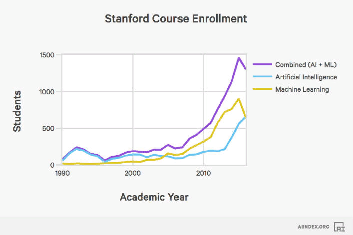 Stanford course Enrollment