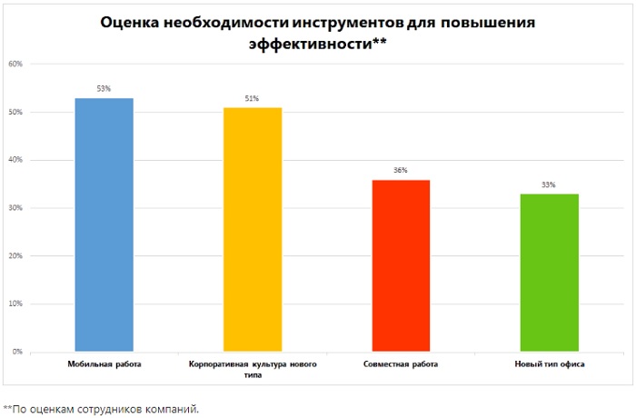 Оценка необходимости инструментов для повышения эффективности
