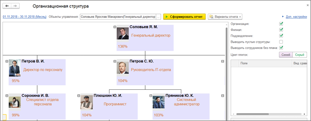 отчет Организационная структура в ПП 1С_Управление по целям и kpi