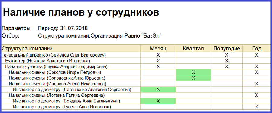 новый отчет Сотрудники и планы