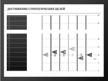 Достижение стратегических целей
