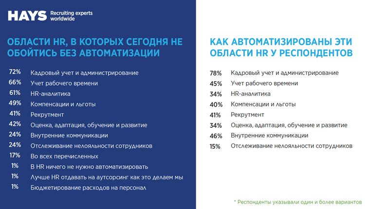 Области HR, в которых не обойтись без автоматизации Области HR, в которых не обойтись без автоматизации