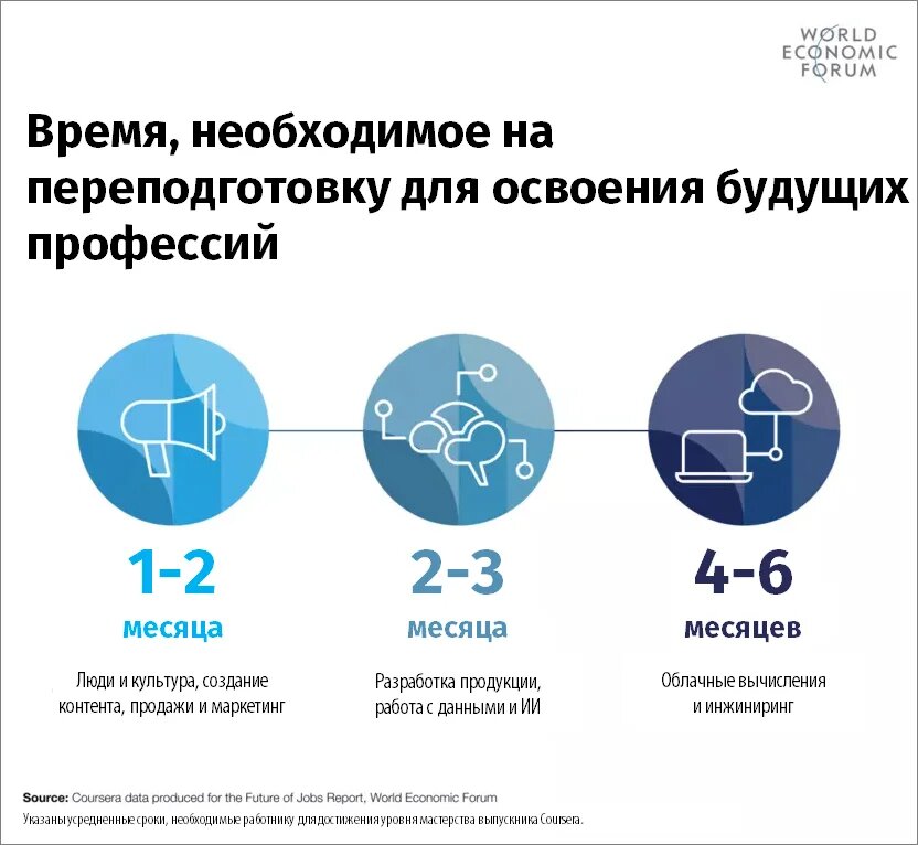 Время необходимое на переподготовку будущих специалистов.jpg