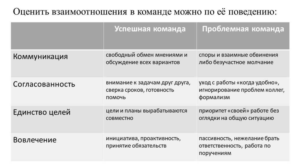 Оценить взаимоотношения в команде можно по её поведению