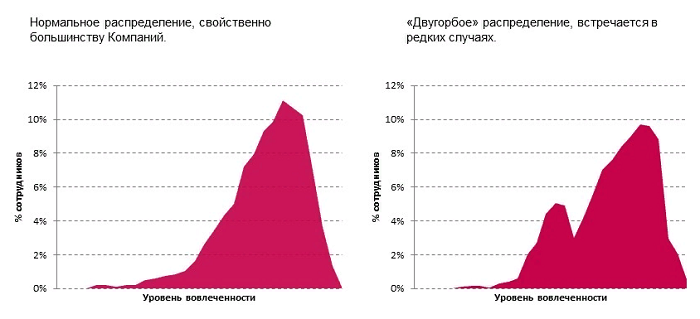 Примеры распределения уровня вовлеченности в компаниях. Источник: ЭКОПСИ Консалтинг, 2018 г.