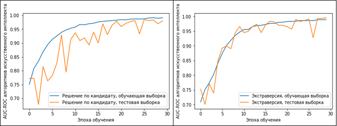 ОЦЕНКА КАНДИДАТА ИСКУССТВЕННЫМ ИНТЕЛЛЕКТОМ
